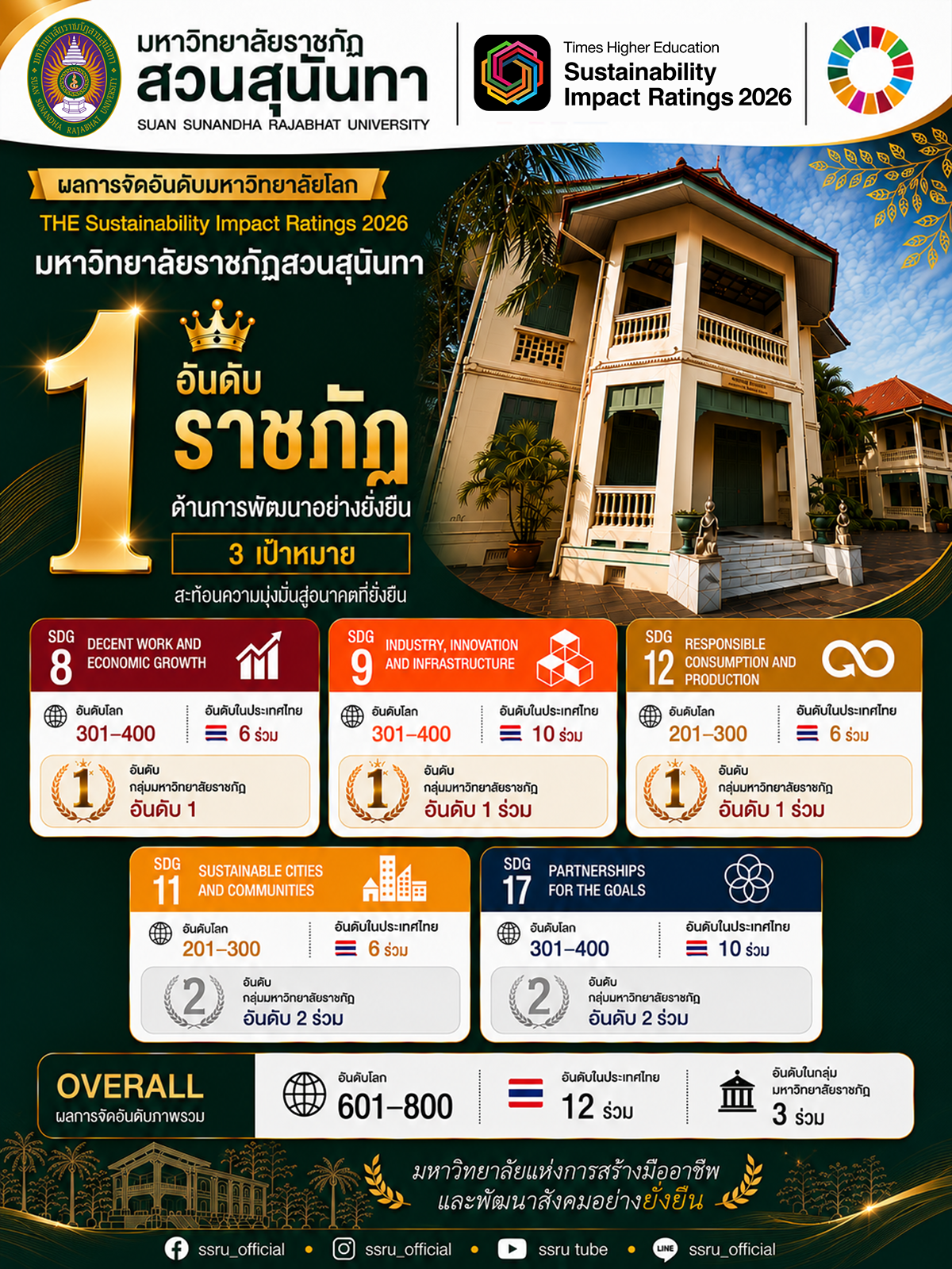 มหาวิทยาลัยราชภัฏสวนสุนันทา ได้รับการจัดอันดับใน THE Sustainability Impact Ratings 2026 อันดับ 1 ในกลุ่มมหาวิทยาลัยราชภัฏ